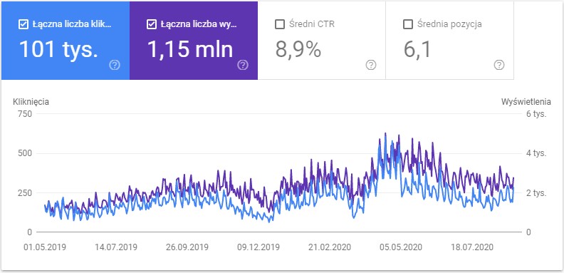 Wyniki pozycjonowania stron na Węgrzech