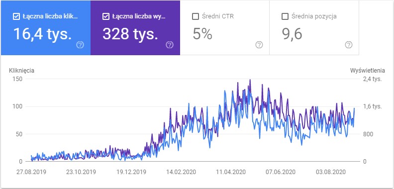 Pozycjonowanie stron - rezultaty działań