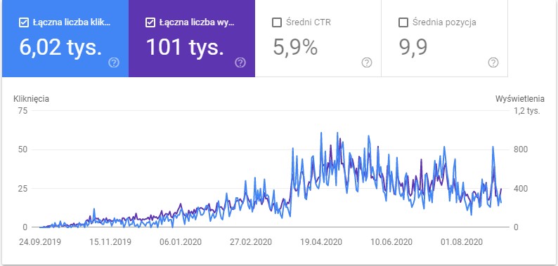 Wyniki pozycjonowania stron